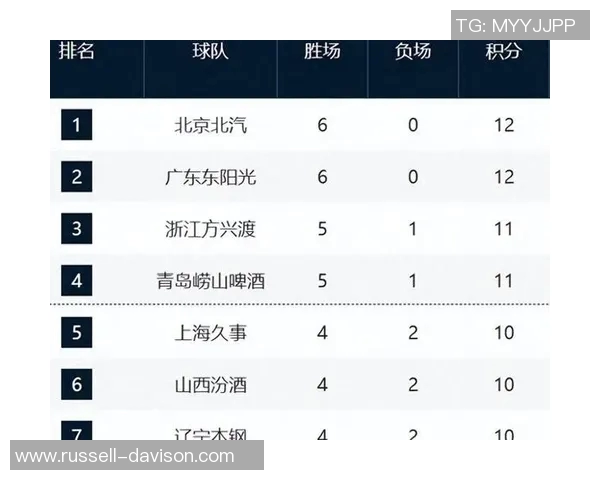 广东宏远主场大胜北京队，继续领跑CBA积分榜，豪取六连胜！